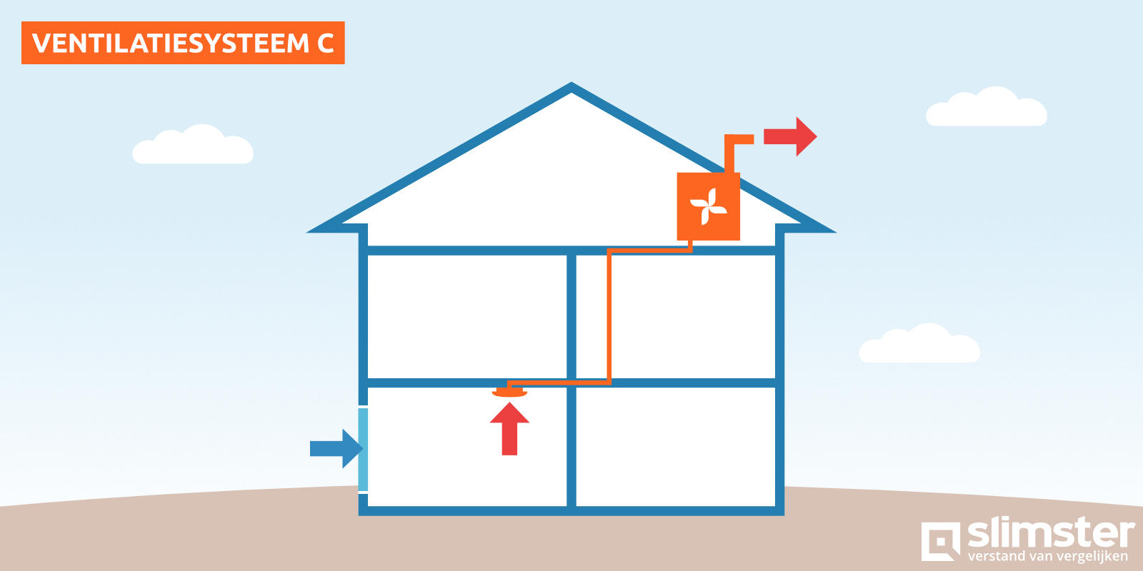 ventilatie type c